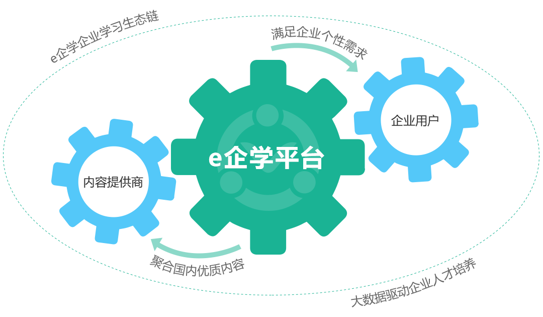 e企学为企业培训提供集平台、内容、服务于一体的综合解决方案