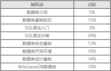 HCIA-GaussDB V1.0 考试知识点概况